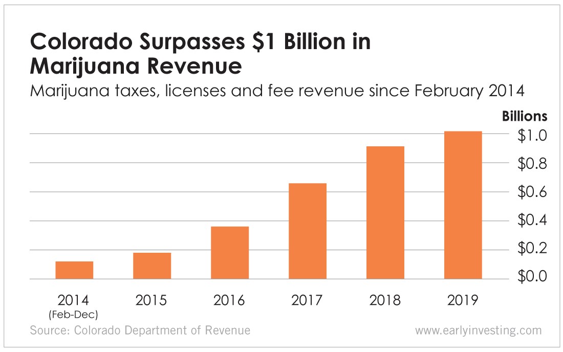 colorado-creates-more-than-1-billion-in-marijuana-tax-revenue